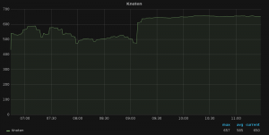 Graph mit Knotenzahl